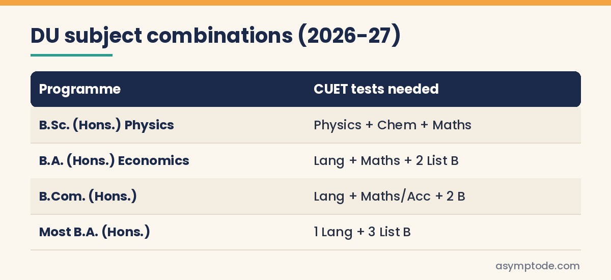 Table of example Delhi University programme subject combinations for CUET