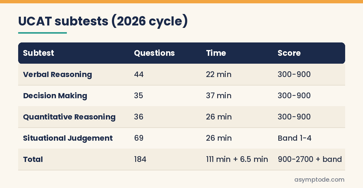 Table of the four UCAT subtests with question counts, timings and score ranges