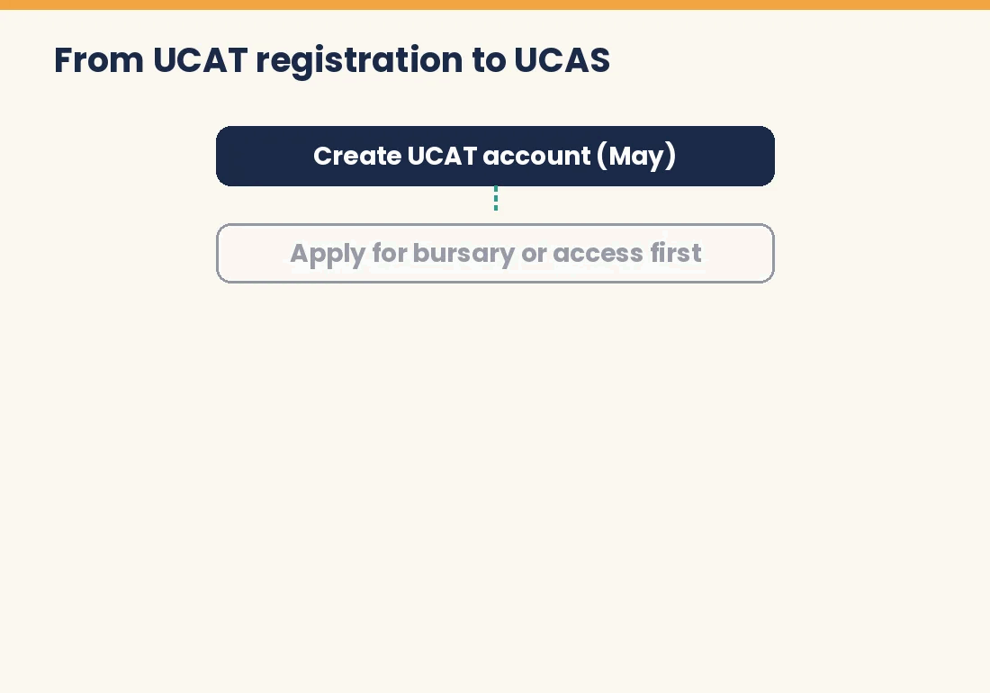 Animated flow from UCAT registration to booking, test day and UCAS application