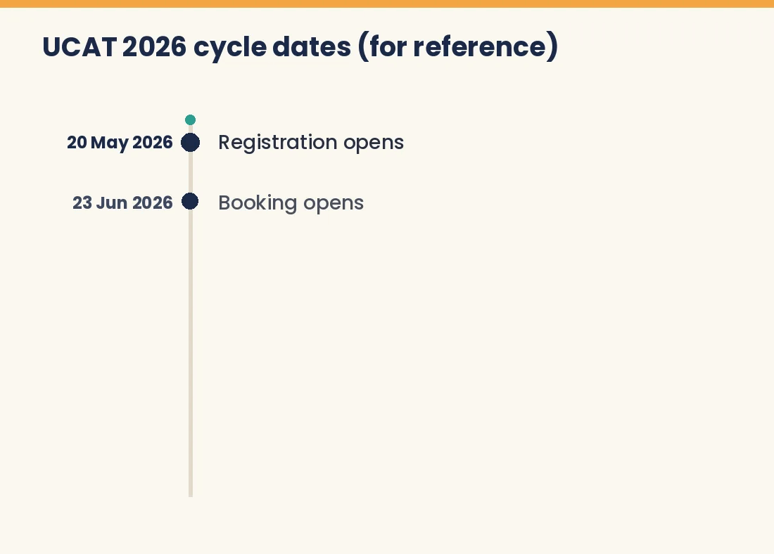 Animated timeline of the UCAT 2026 cycle from registration to results