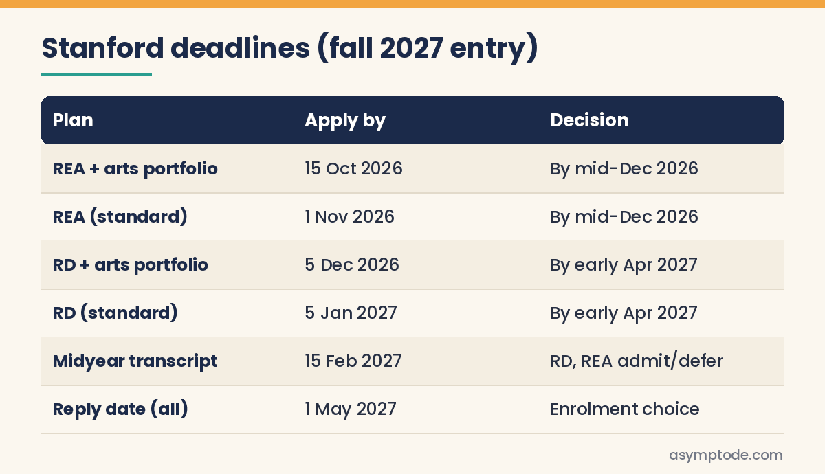 Table of Stanford application deadlines and decision dates for fall 2027 entry
