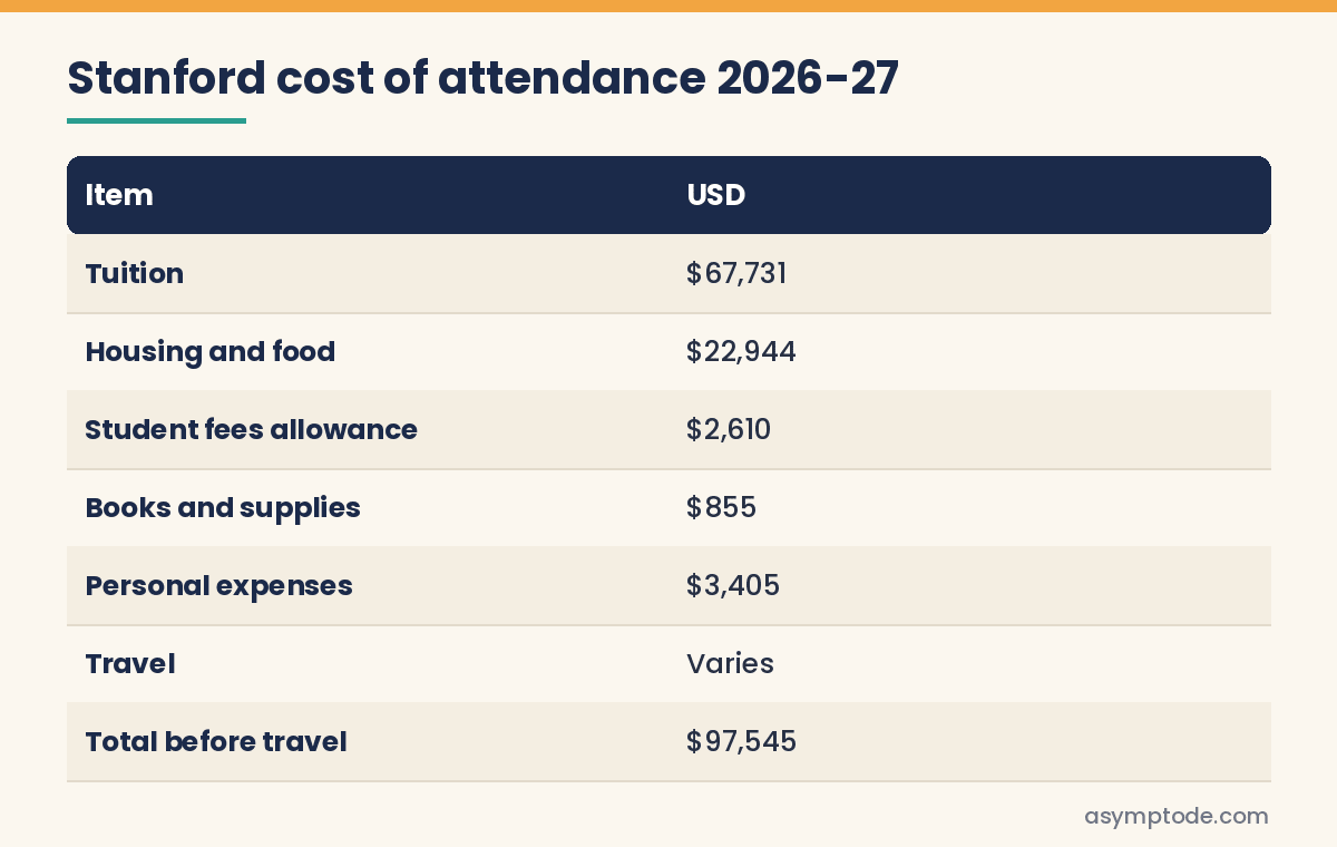 Table of Stanford undergraduate cost of attendance for 2026-27