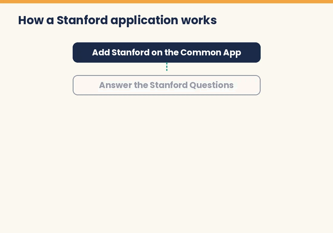 Animated flow of the Stanford application from Common App to decision