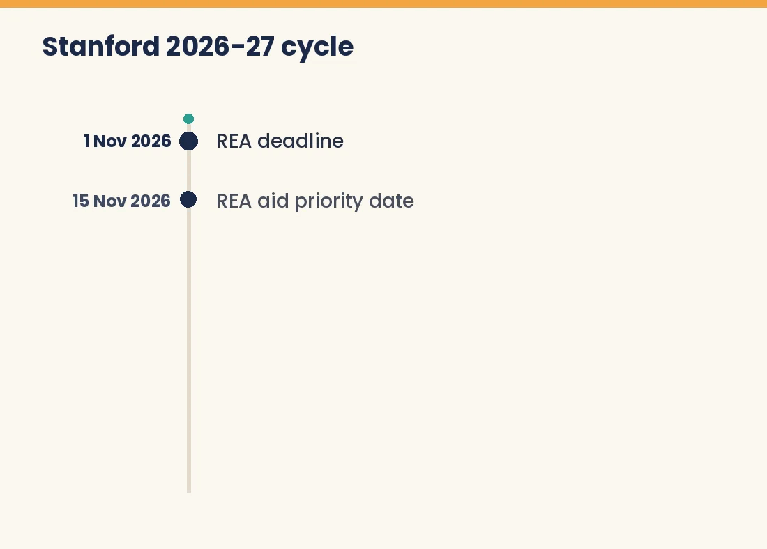 Animated timeline of the Stanford 2026-27 application cycle for fall 2027 entry