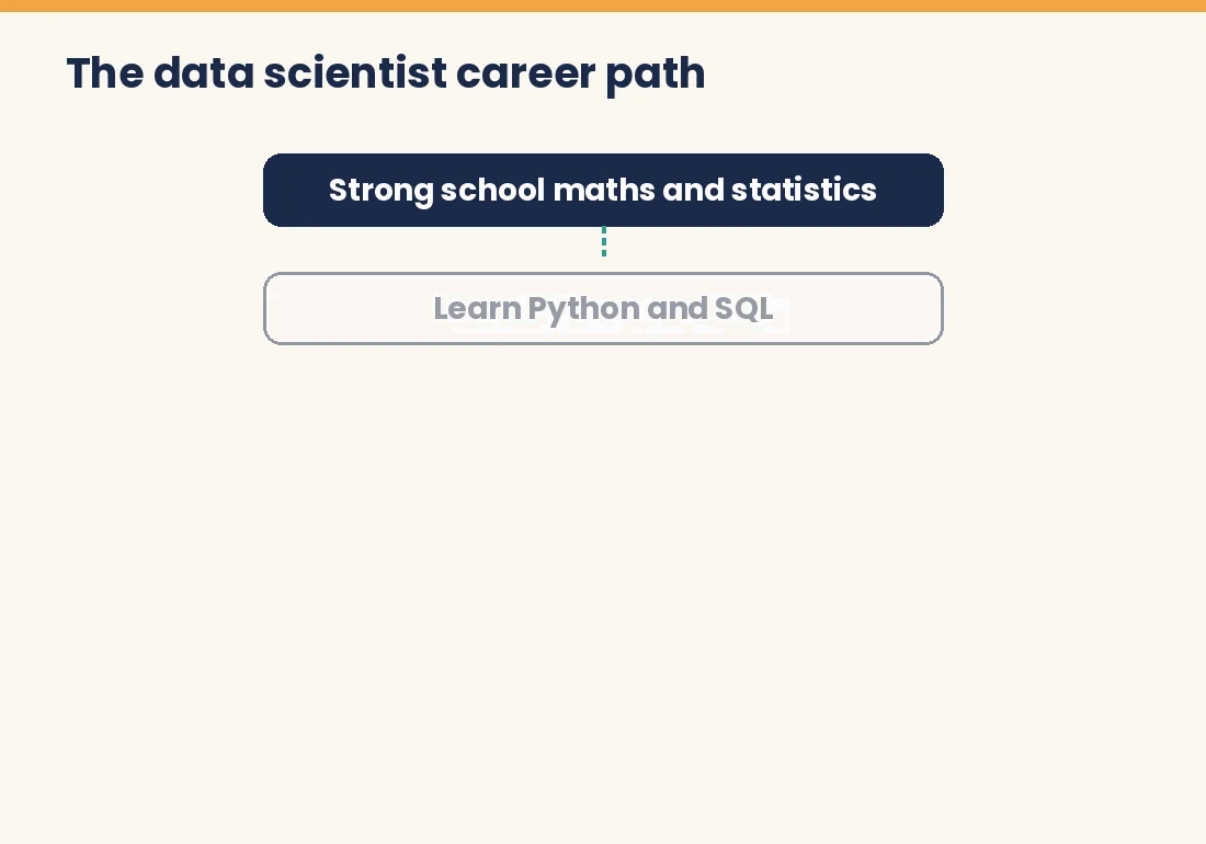 Animated flow of the data scientist career path from school maths to a first data job