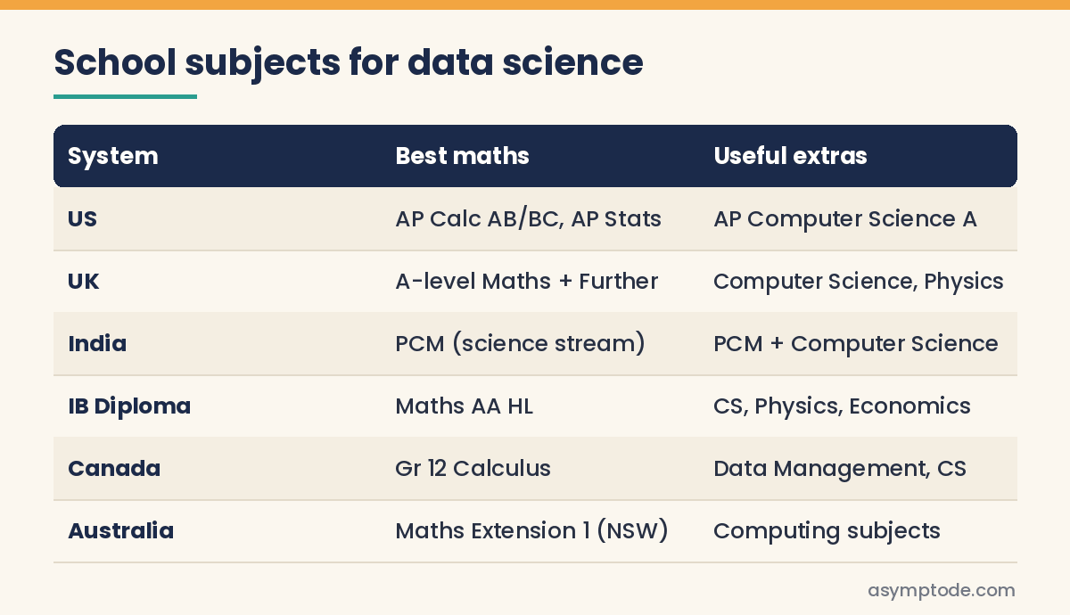 Table of recommended school subjects for a data science path in the US, UK, India, IB, Canada and Australia