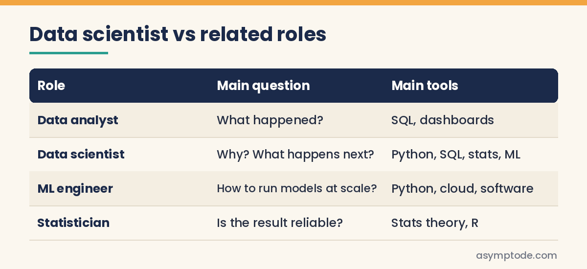Table comparing data scientist, data analyst, ML engineer and statistician by main focus and tools