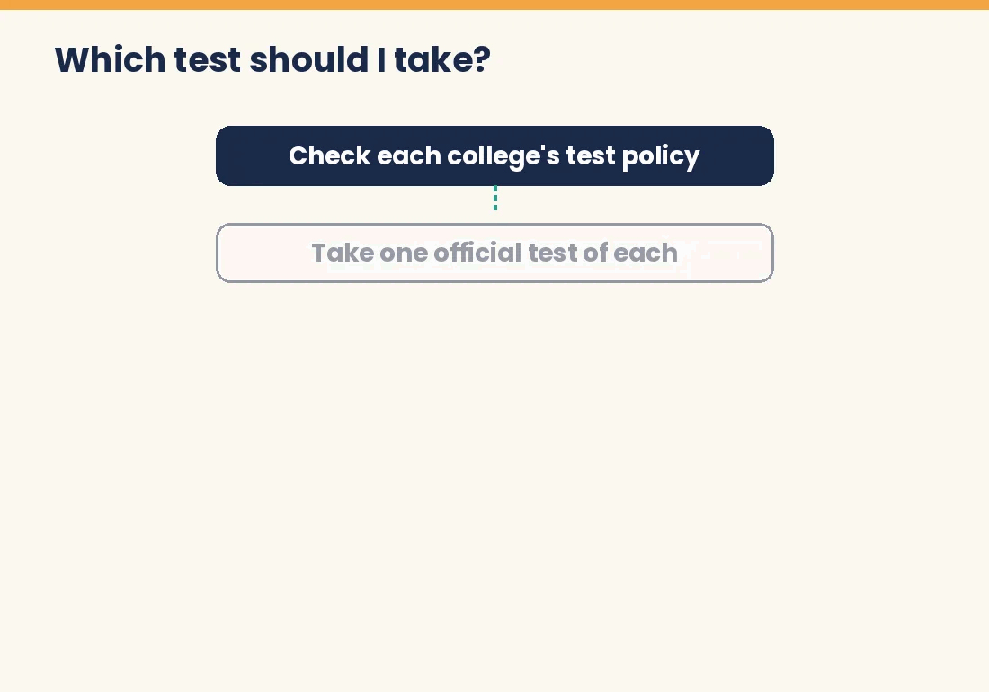 Animated decision flow showing how to choose between the SAT and ACT