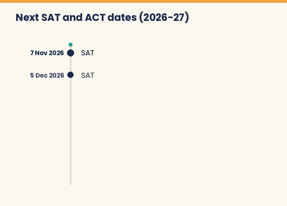 Animated timeline of the next SAT and ACT test dates in 2026-27