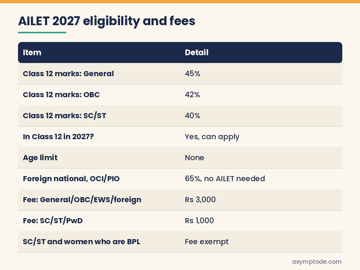 Table of AILET 2027 BA LLB eligibility marks and application fees by category