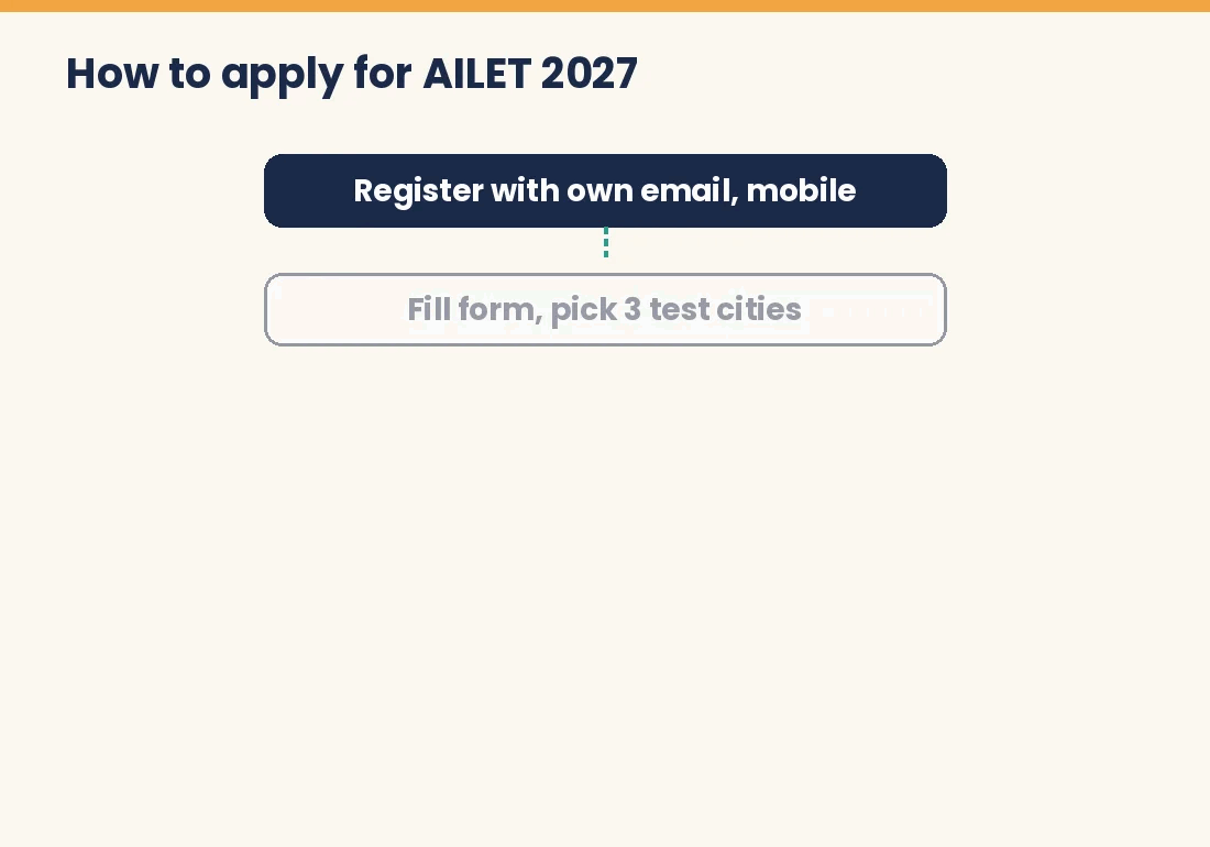 Animated flow showing the steps to apply for AILET 2027 online