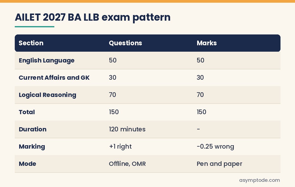 Table of the AILET 2027 BA LLB exam pattern with sections, questions and marks