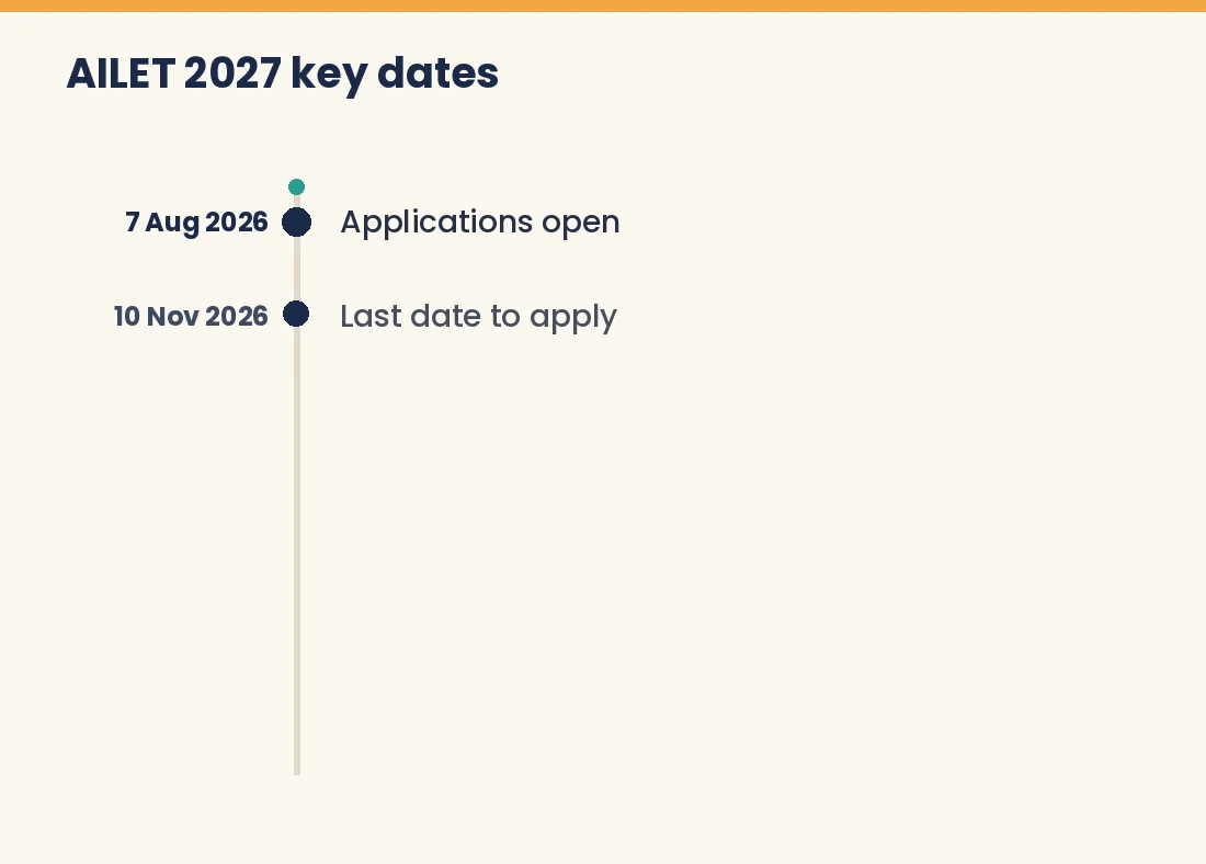 Animated timeline of AILET 2027 dates from applications to the exam and result