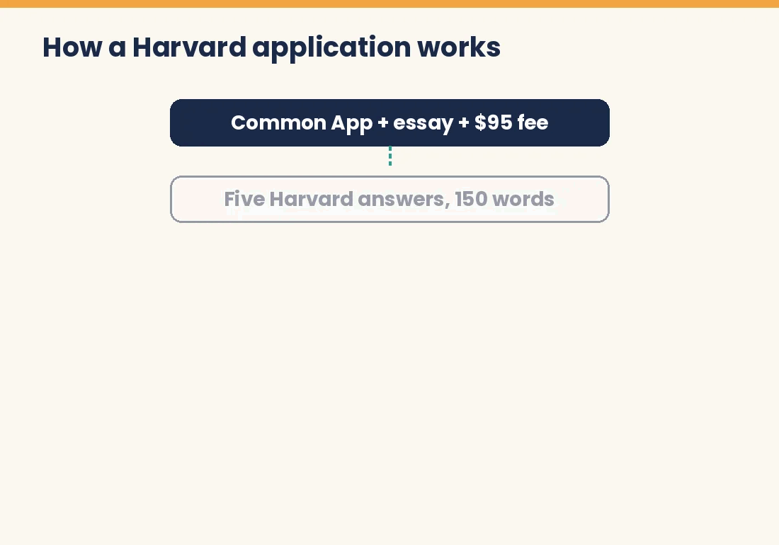 Animated flow of the Harvard application parts from Common App to decision
