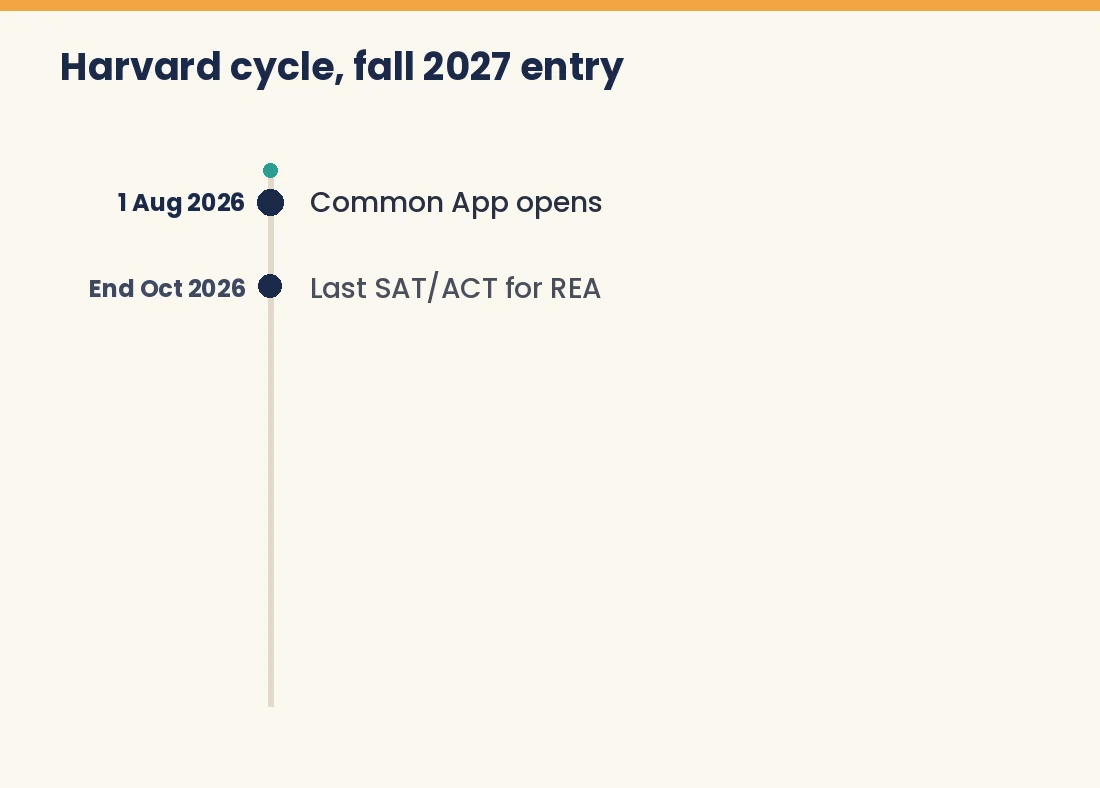 Animated timeline of the Harvard application cycle from August 2026 to May 2027