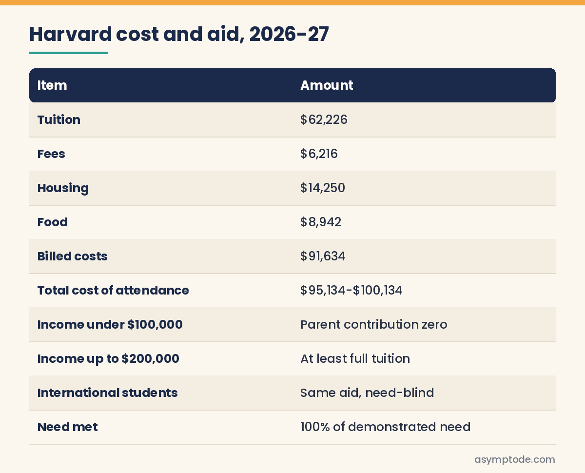 Table of Harvard College cost of attendance for 2026-27 and key aid facts