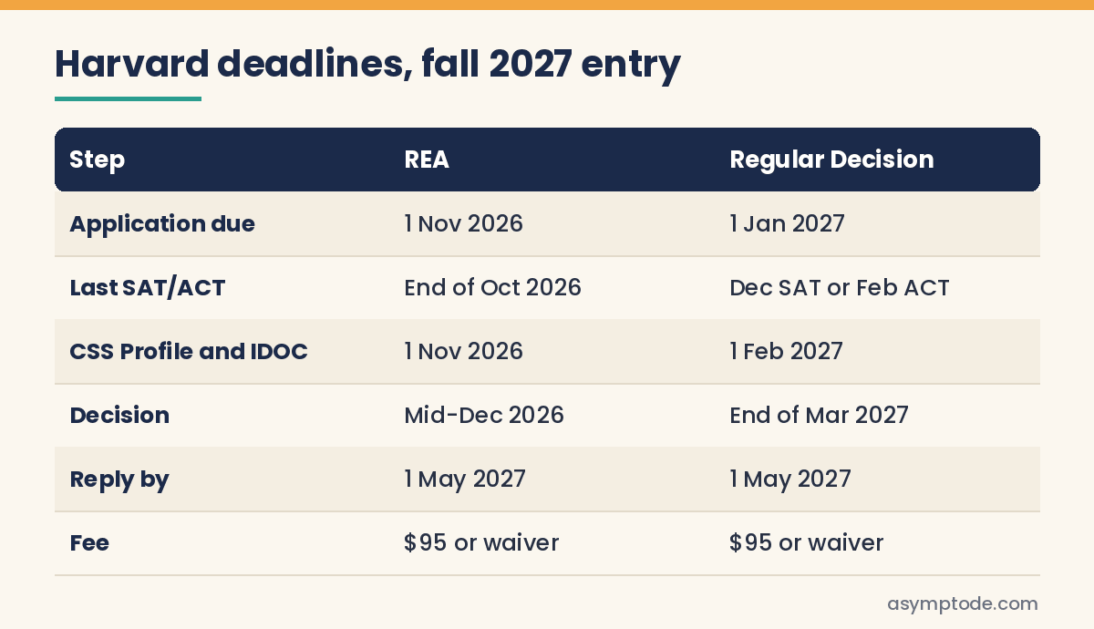 Table of Harvard Restrictive Early Action and Regular Decision deadlines for fall 2027