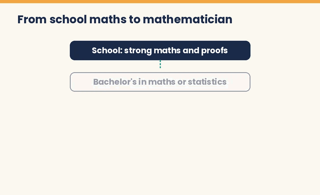 Animated flow of the career path from school maths to a mathematician job
