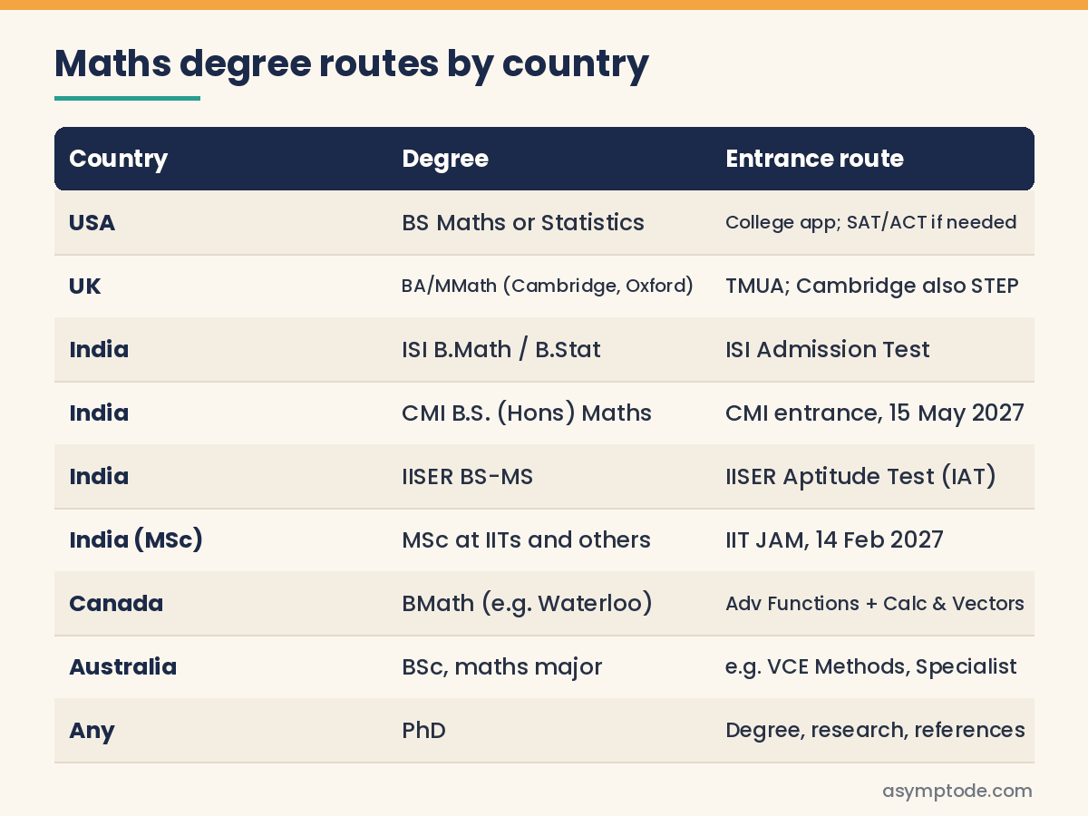 Table of maths degree and entrance routes in the US, UK, India, Canada and Australia