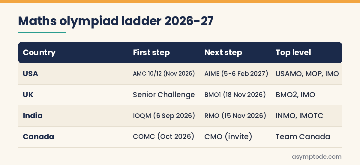 Table of the maths contest ladder in the US, UK, India and Canada for 2026-27