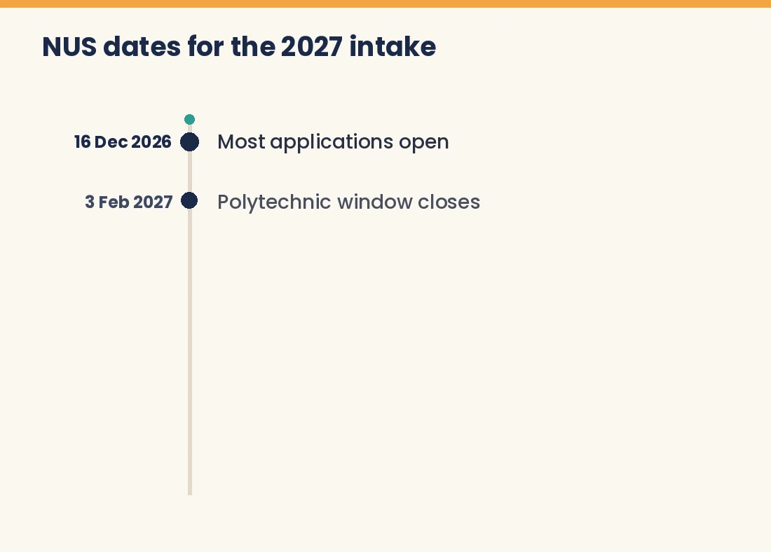 Animated timeline of NUS application dates for the AY2027/2028 intake