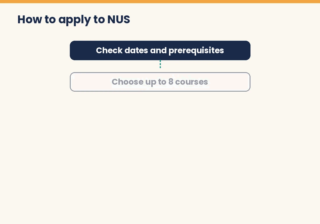 Animated flow of the NUS application steps from choosing courses to receiving an offer