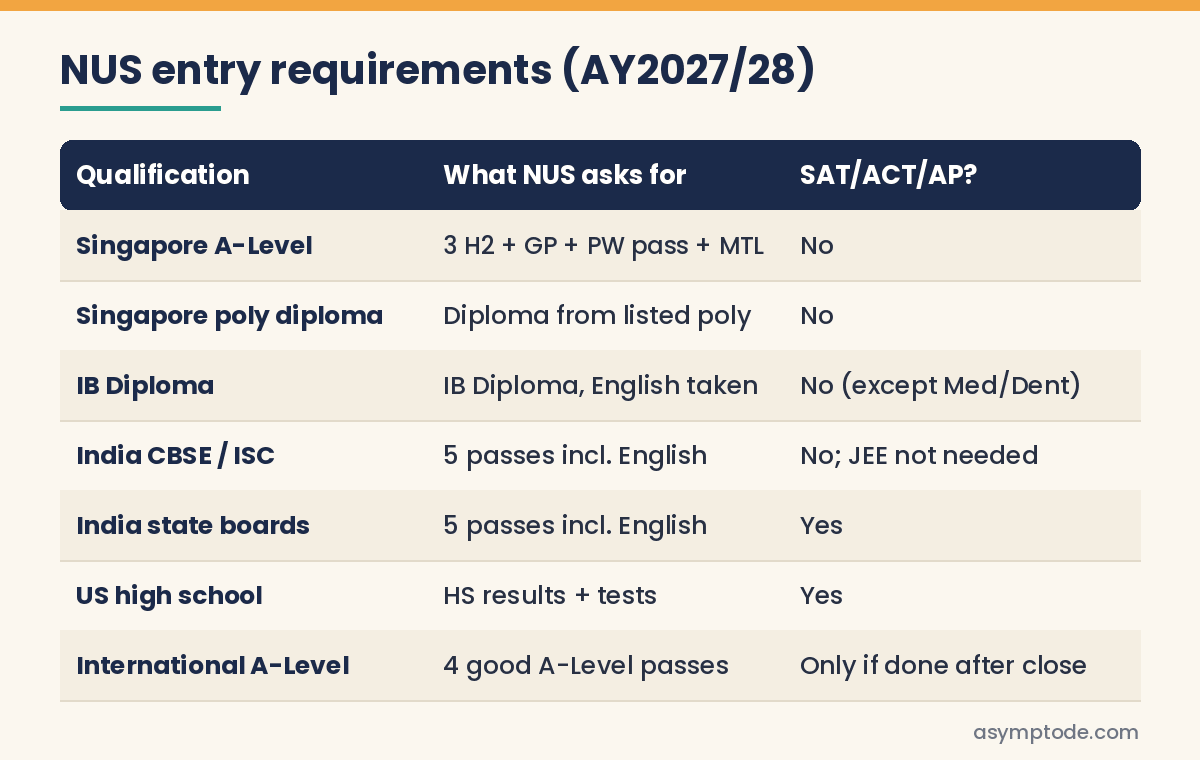Table of NUS entry requirements by qualification for AY2027/2028