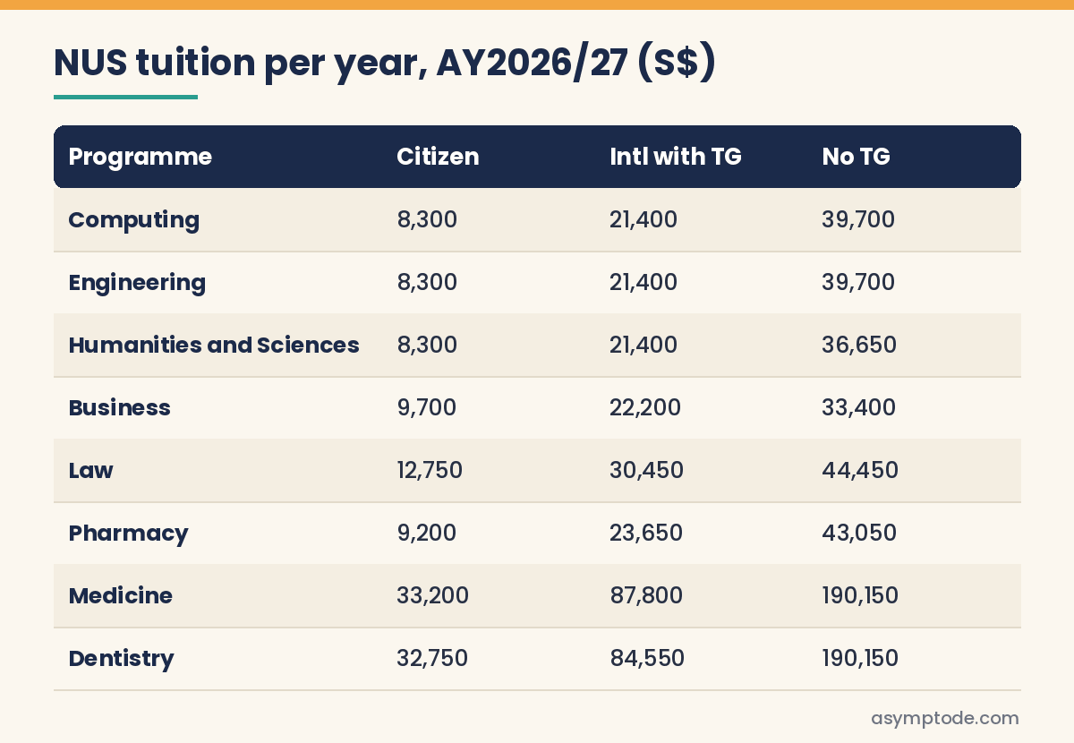 Table of NUS annual tuition fees for the AY2026/2027 intake