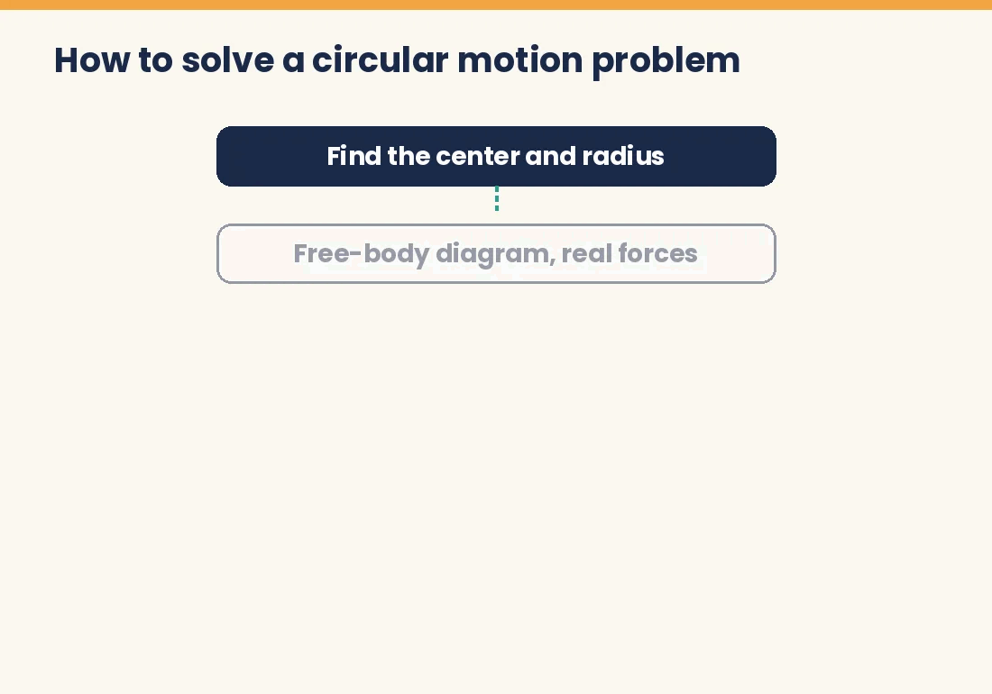 Animated flow showing the method for solving circular motion problems