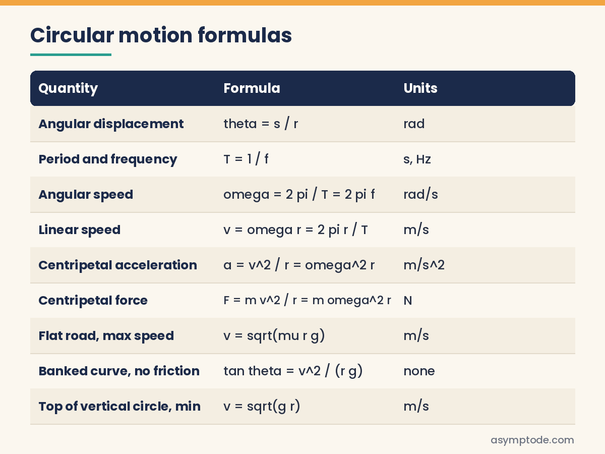 Table of circular motion formulas for angular speed, centripetal acceleration and force