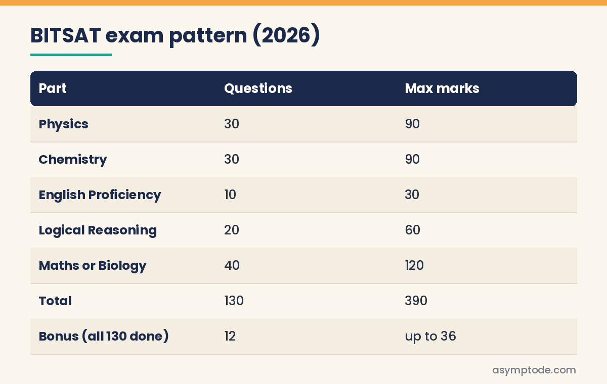 Table of the BITSAT exam pattern by part, questions and maximum marks