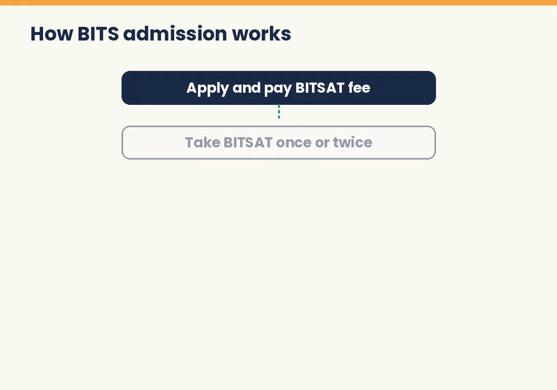 Flow chart of the BITS admission process from applying to iterations