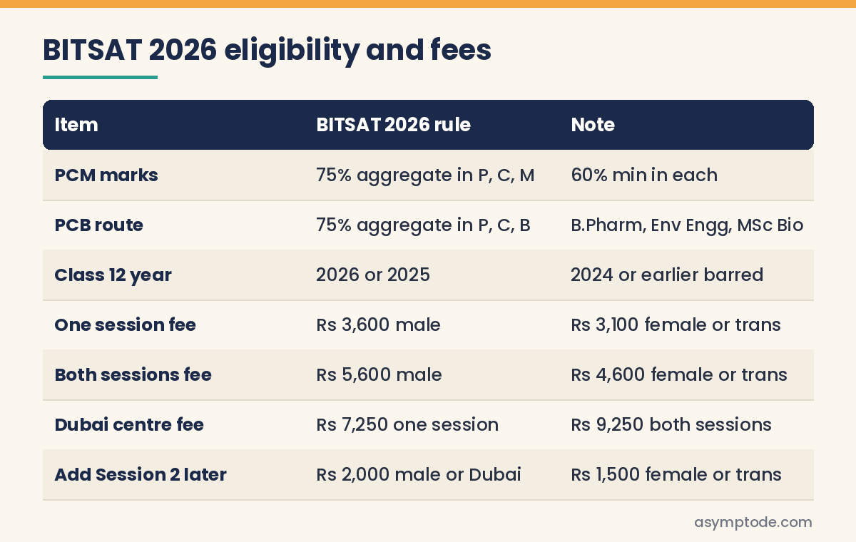 Table of BITSAT 2026 eligibility rules and application fees