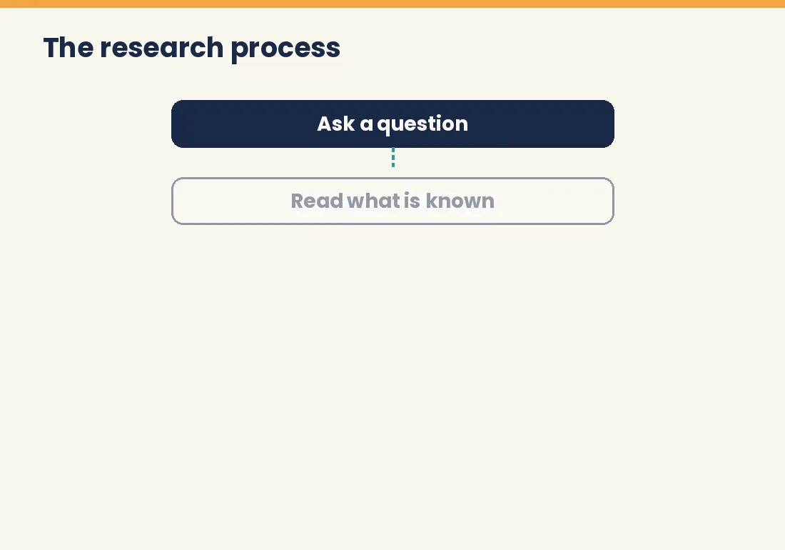 Six-step research process flow from question to presentation