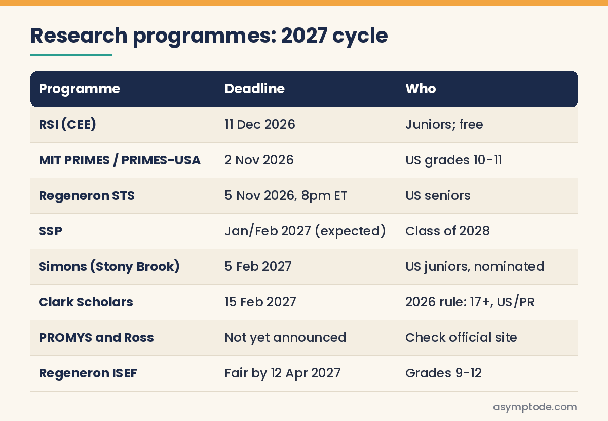 Table of 2027-cycle summer research programme deadlines