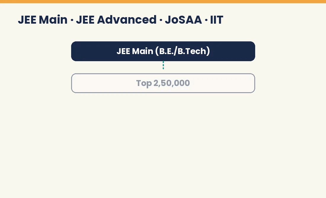 Animated flow from JEE Main to the top 2,50,000, JEE Advanced, JoSAA counselling and an IIT seat