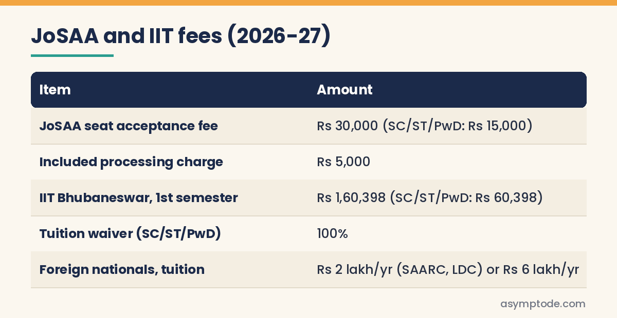 Table of JoSAA seat acceptance fees and an example IIT first-semester fee for 2026-27