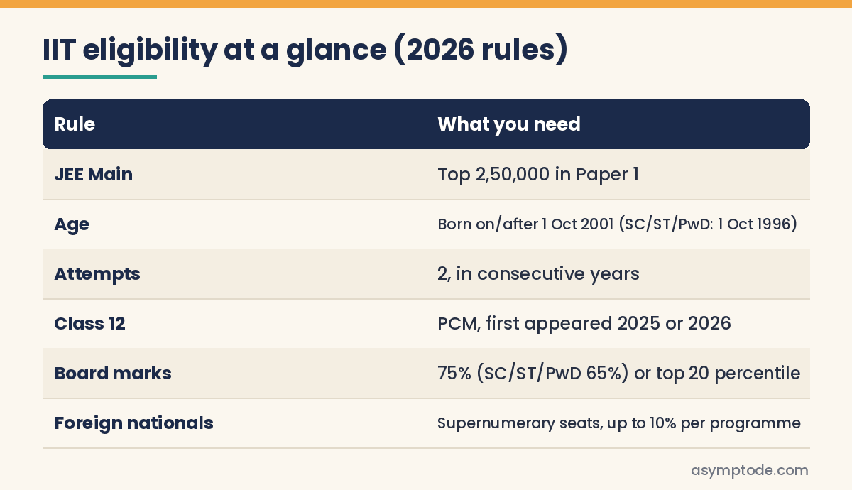 Table of IIT eligibility rules: JEE Main rank, age, attempts, Class 12 marks and foreign seats