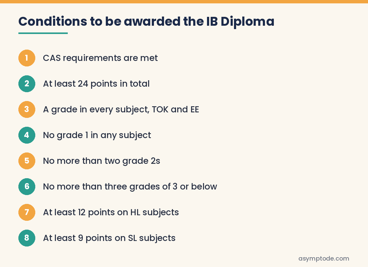 Checklist of the eight conditions a student must meet to be awarded the IB Diploma