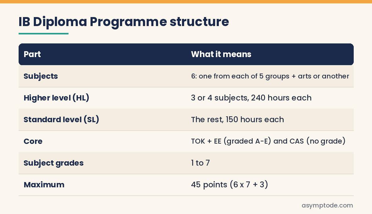Table of the IB Diploma Programme structure: six subjects, HL and SL hours, the core and the 45-point total