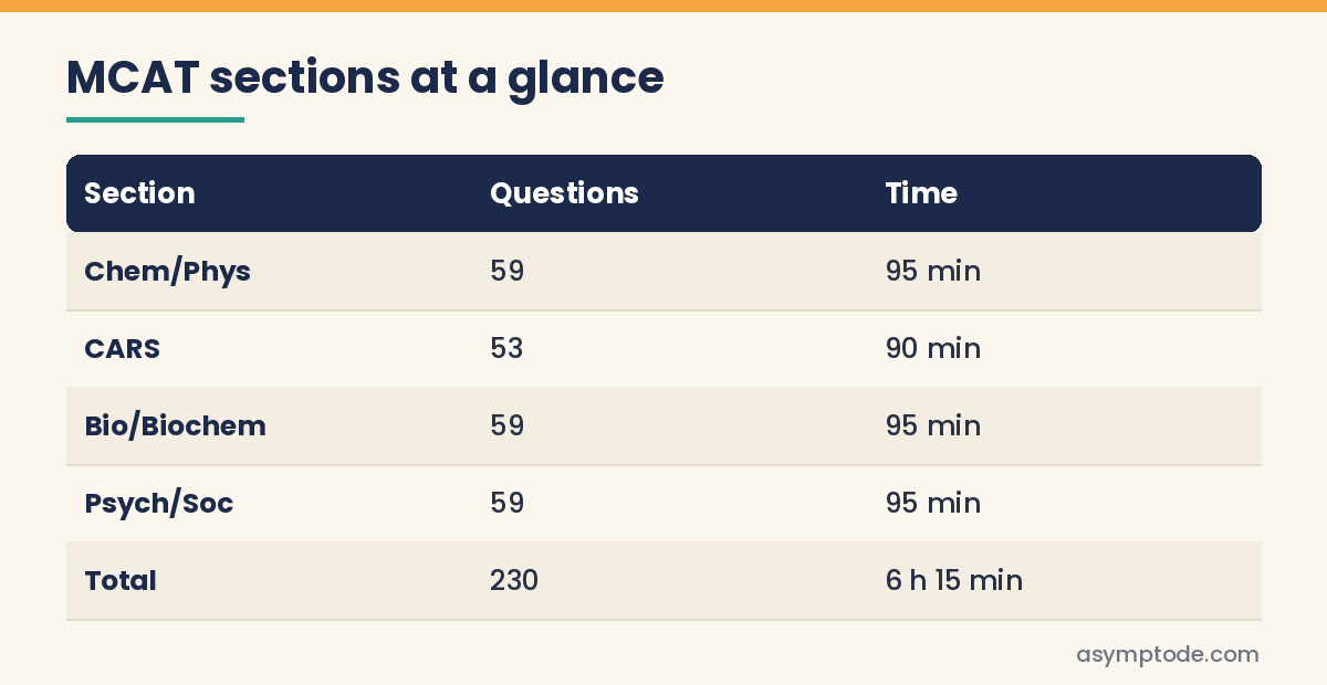 Table of the four MCAT sections with 59, 53, 59 and 59 questions and 95, 90, 95 and 95 minutes