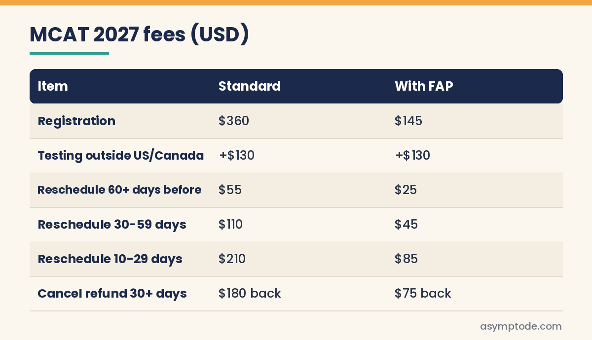Table of MCAT 2027 fees: 360 dollar registration, 145 dollars with Fee Assistance, 130 dollar international fee and reschedule fees