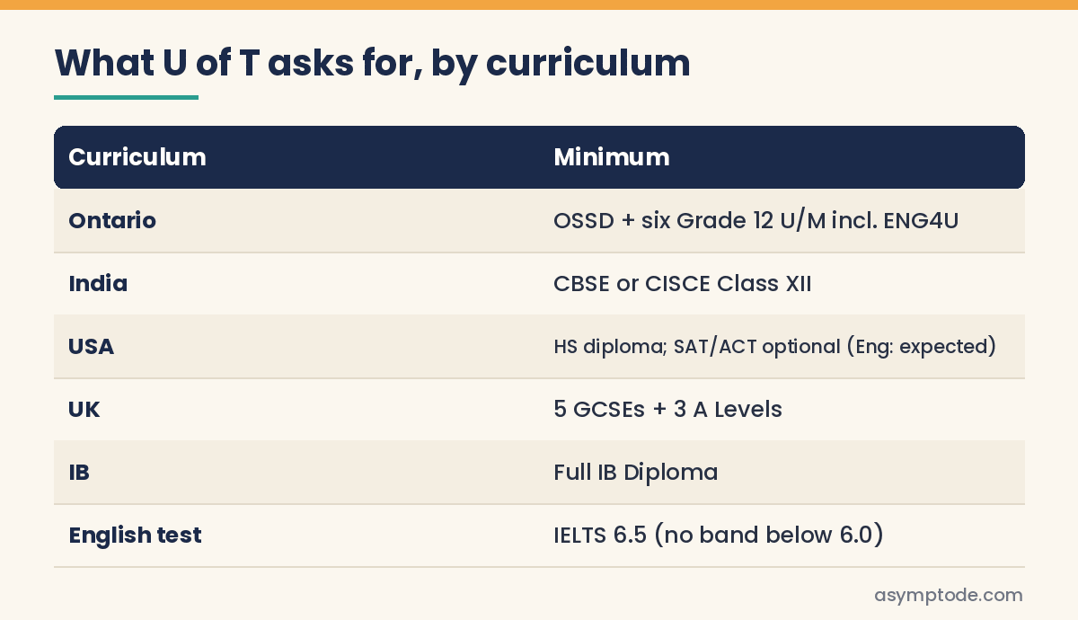 Table of University of Toronto minimum requirements for Ontario, India, US, UK and IB students plus IELTS 6.5