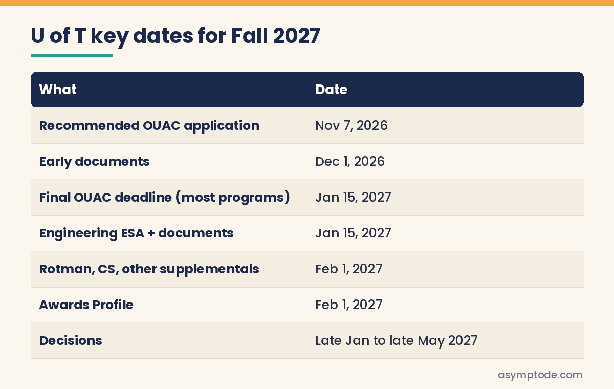Table of University of Toronto Fall 2027 dates: recommended Nov 7, final Jan 15, supplementals Feb 1, decisions late January to late May