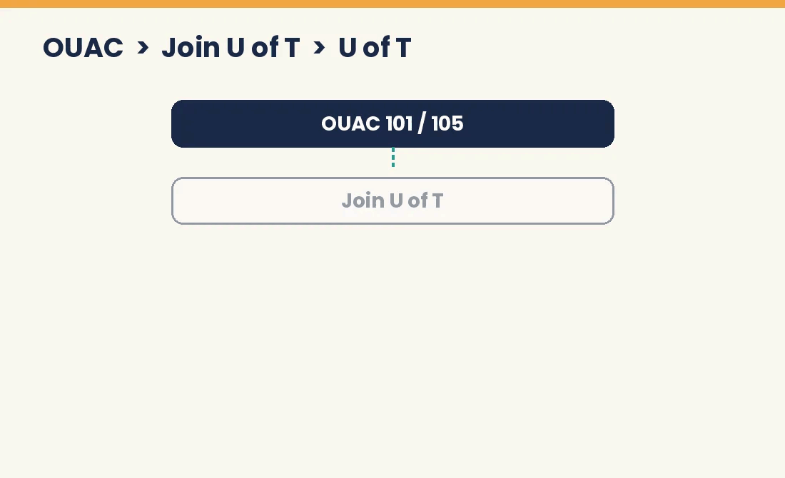 Animated flow of the U of T application path from OUAC to the Join U of T portal, supplementals, English tests and the 2027 offer
