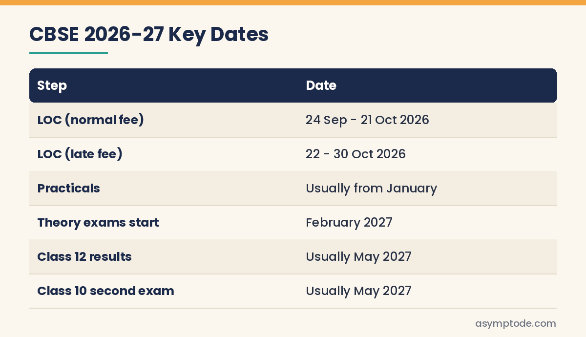 CBSE 2026-27 key dates timeline for LOC, practicals, theory exams and results
