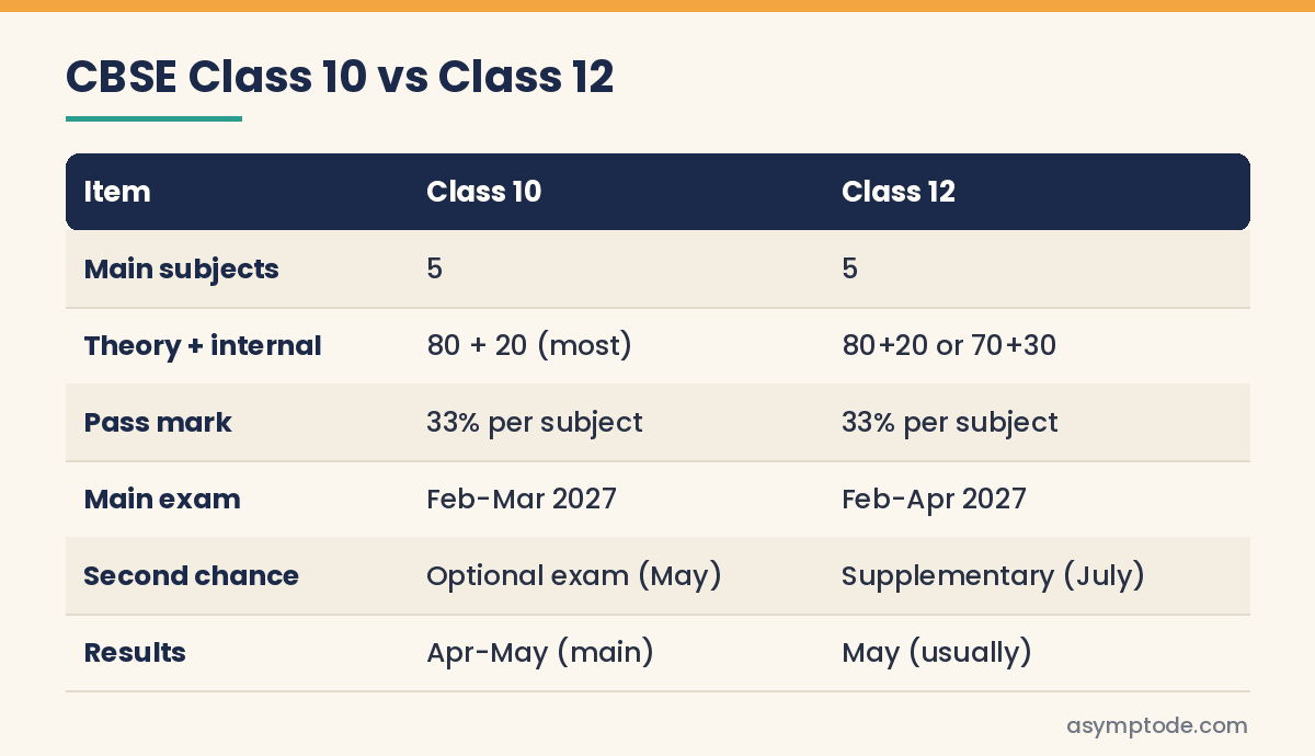 CBSE exam structure table comparing Class 10 and Class 12 marks and pass rules