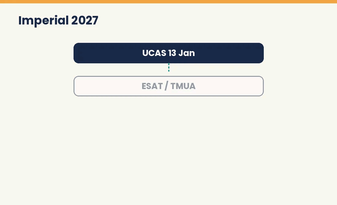 Animated flow of the Imperial College London application: UCAS, ESAT or TMUA, interview, offer