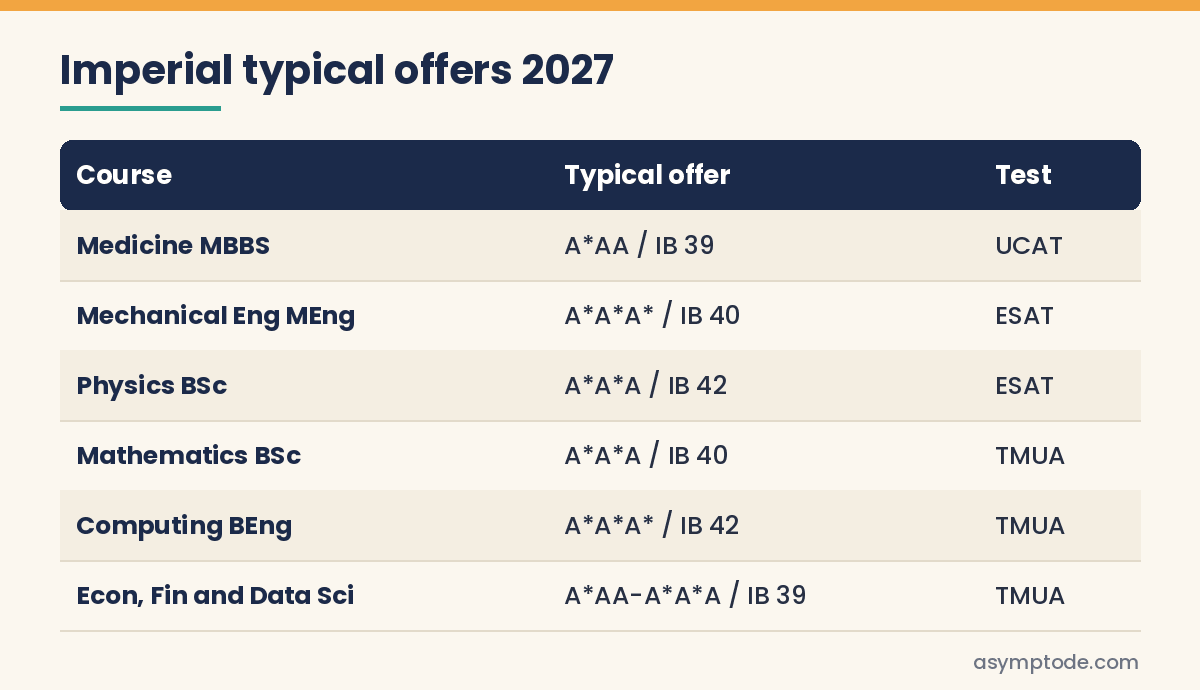 Table of Imperial typical offers and admissions tests by course for 2027 entry