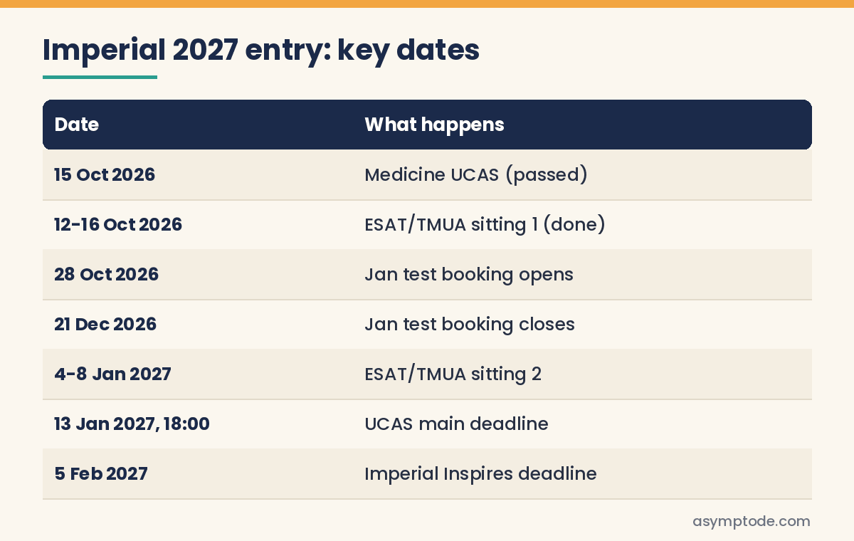 Table of Imperial College London key dates for 2027 entry, including UCAS and ESAT TMUA deadlines
